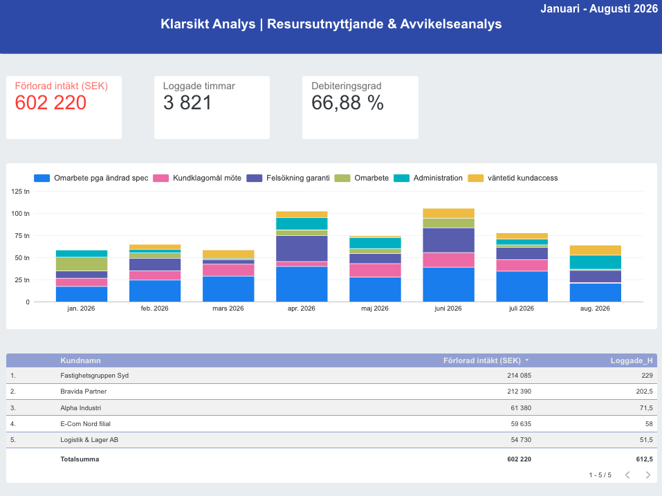 Klarsikt Analys instrumentpanel som visar intäktsläckage på 602 220 kr, loggade timmar och debiteringsgrad